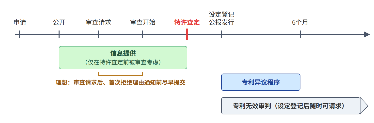 信息提供、专利异议程序及专利无效审判的时机